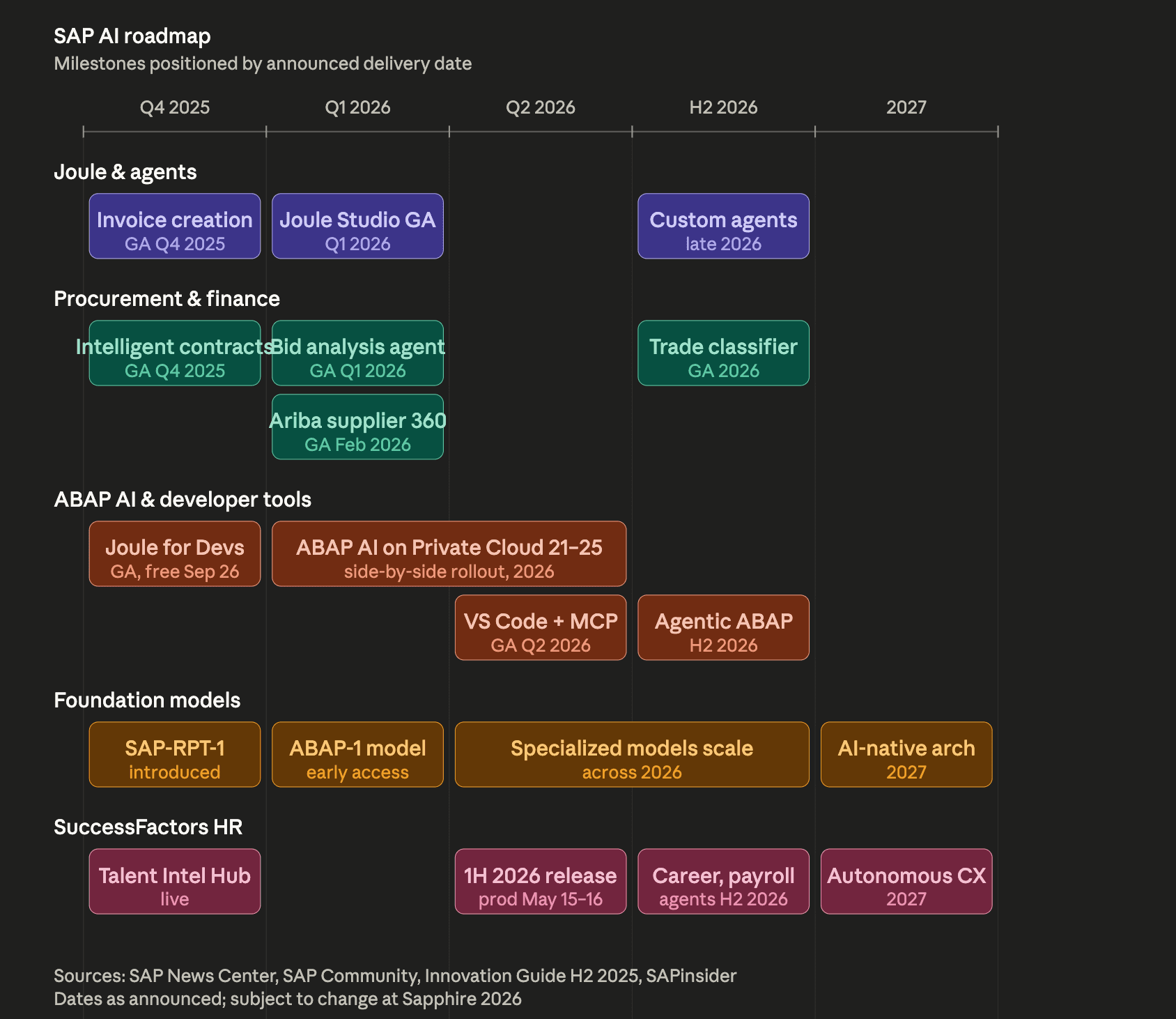 SAP AI Roadmap Integration